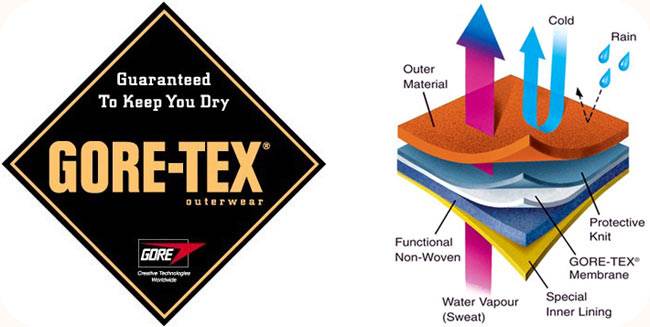Gore-Tex explained Gore-Tex explained